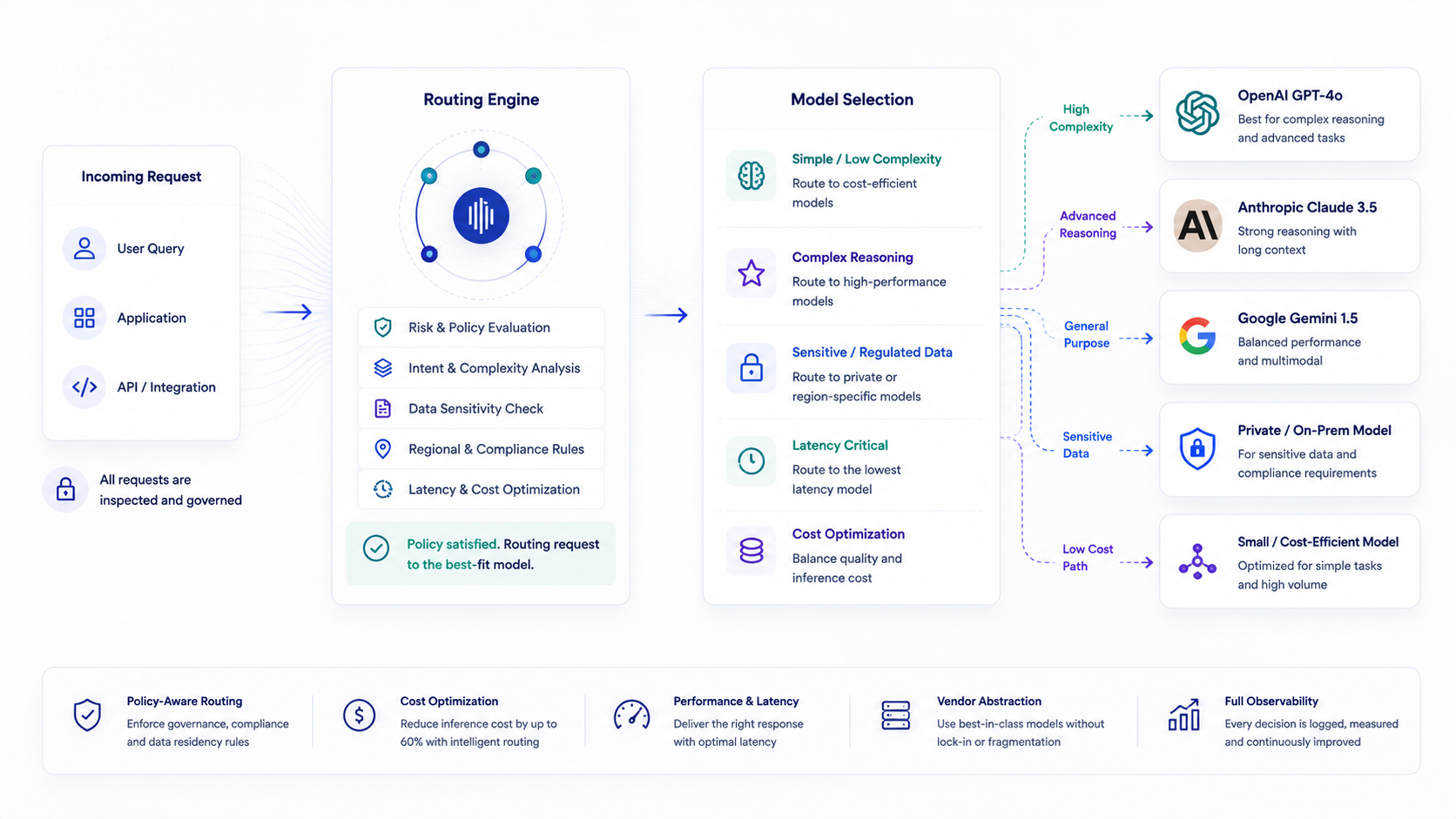 Kalki Adaptive Routing engine evaluating requests and selecting models by complexity, sensitivity, latency, and cost