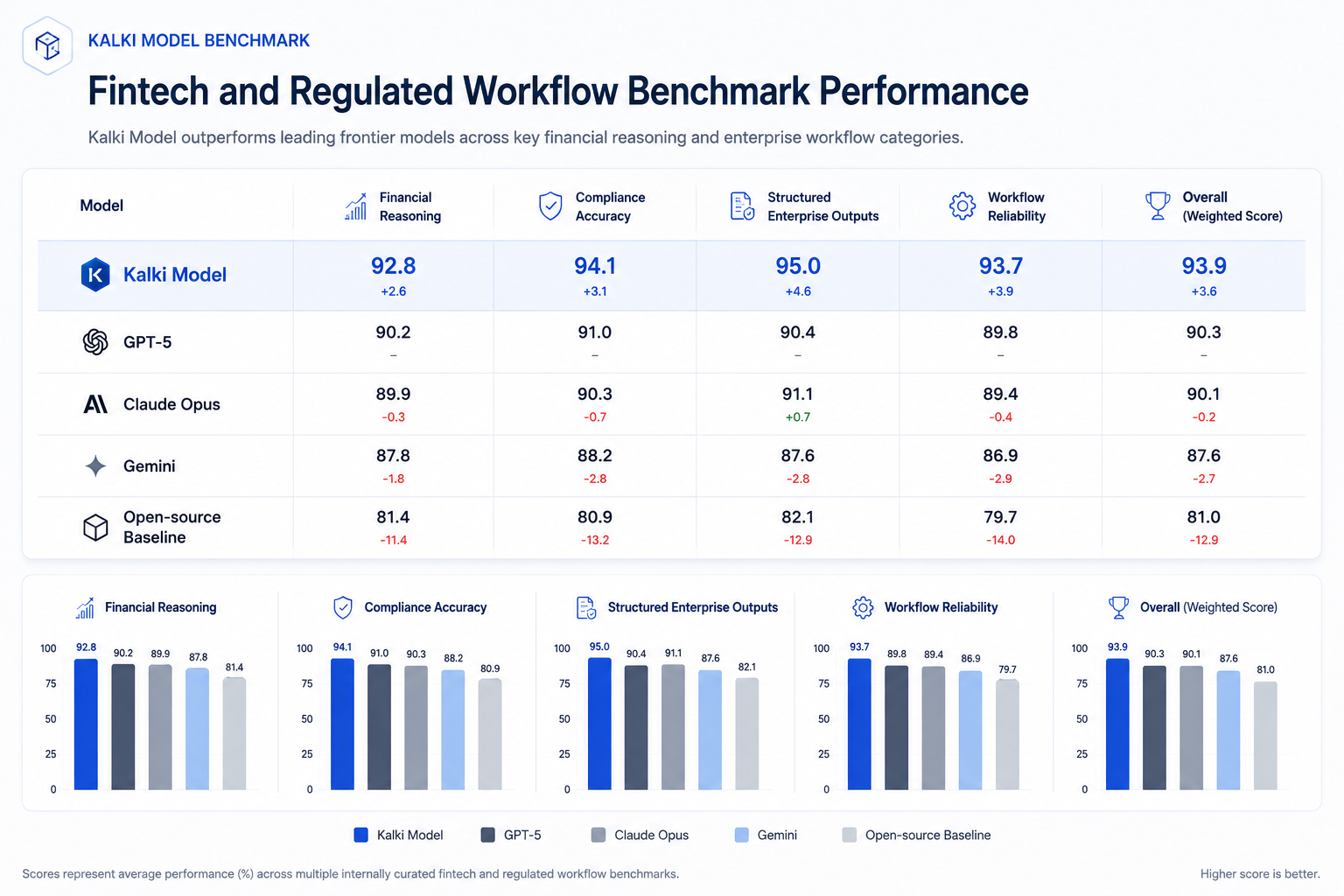 Kalki benchmark visualization across regulated financial workflows