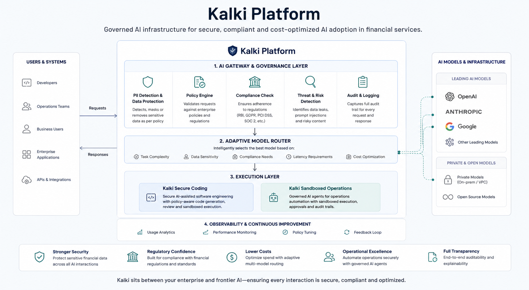 Kalki Platform architecture showing users, governance layer, adaptive model router, execution layer, AI models, and platform outcomes