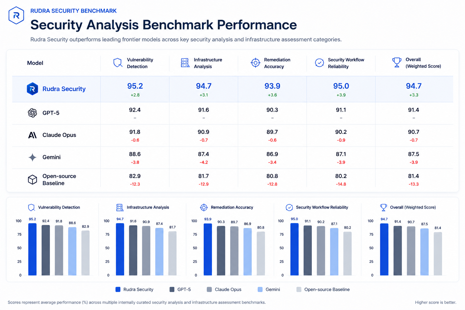 Rudra benchmark visualization across vulnerability and infrastructure security analysis