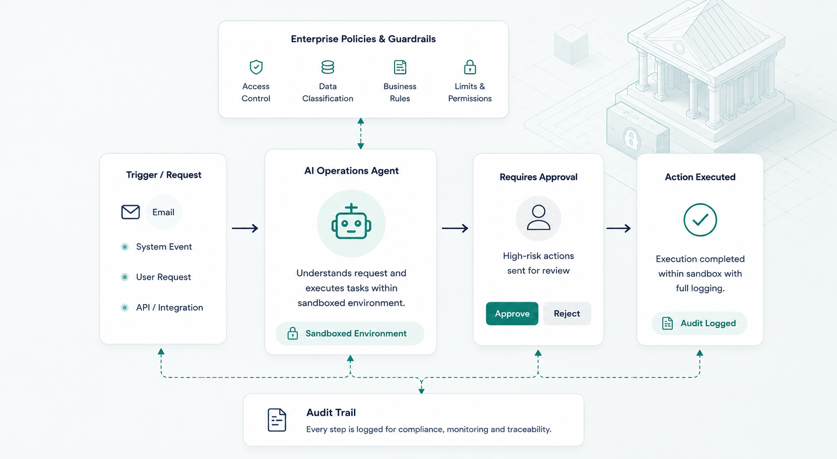 Kalki Sandboxed Operations workflow showing policy guardrails, AI agent execution, approvals, and audit trail